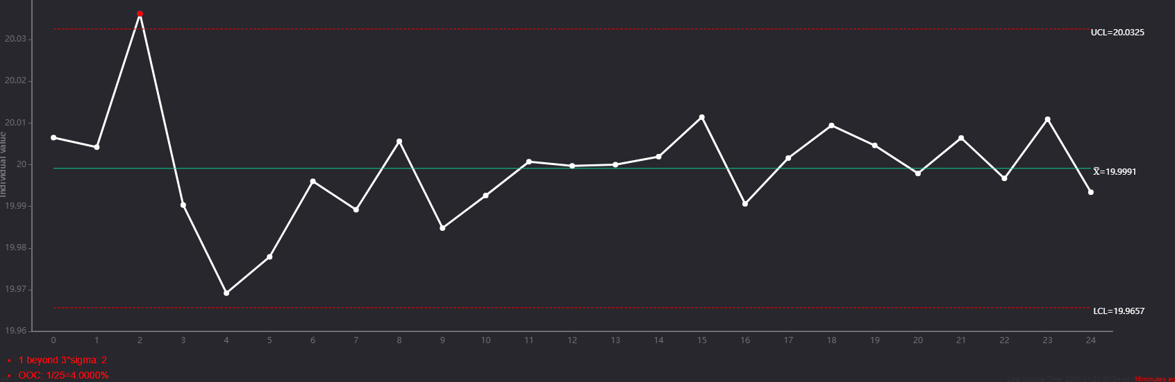 Dynamic Control Chart