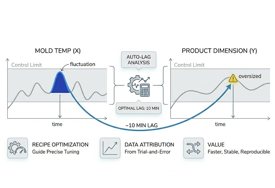 'Lag' Correlation between Process Parameters & Quality