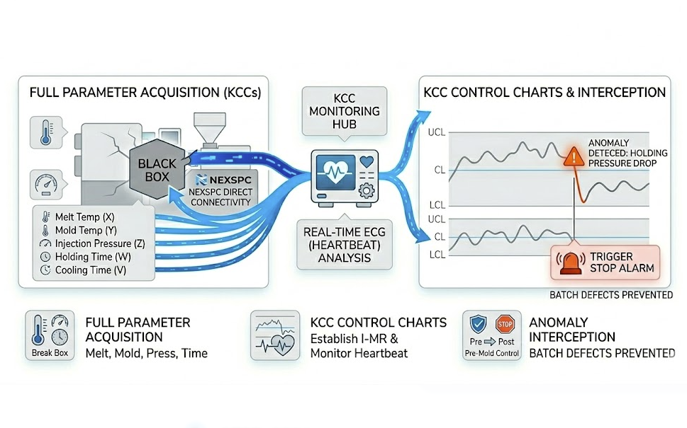 Real-time 'ECG' of Key Control Characteristics (KCC)