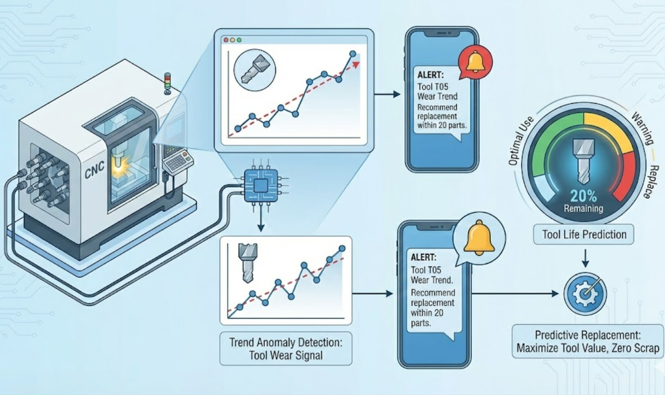 Werkzeugstandzeit-Prognose & Trendwarnung