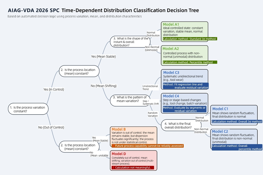 ABCD Distribution Classification Logic in the New SPC (With Diagram and Table)