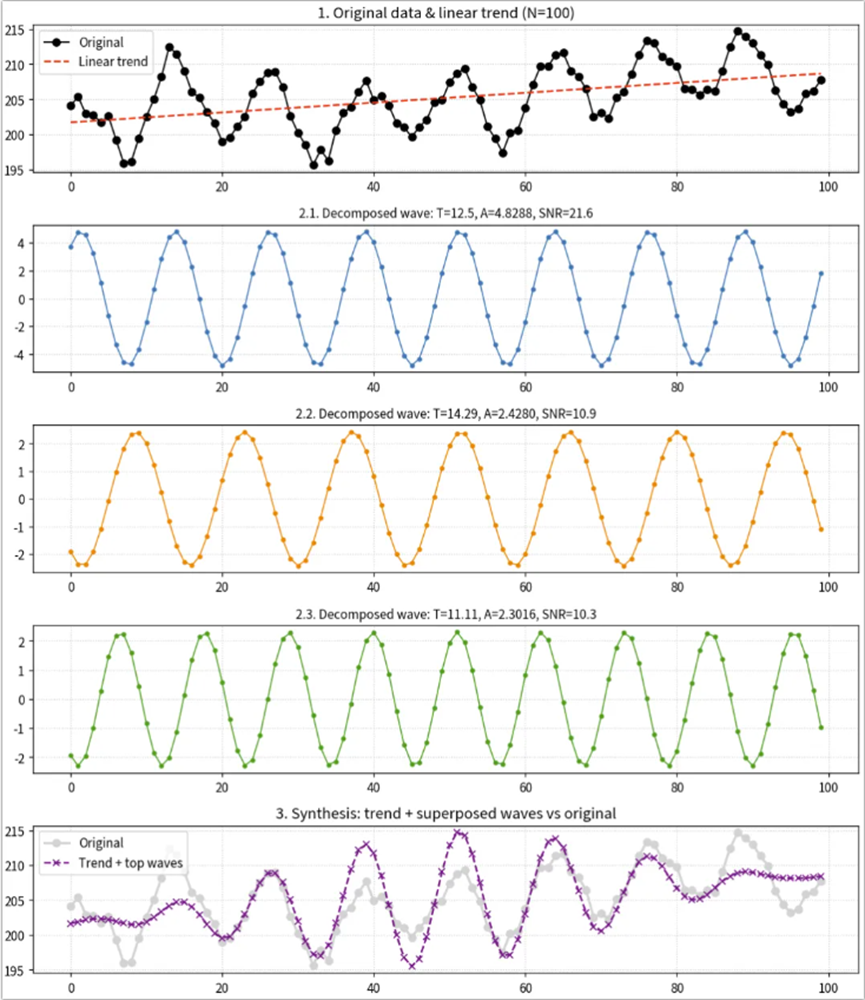 Reinventing SPC Analysis: Baseline and Oscillation Separation Diagnostics