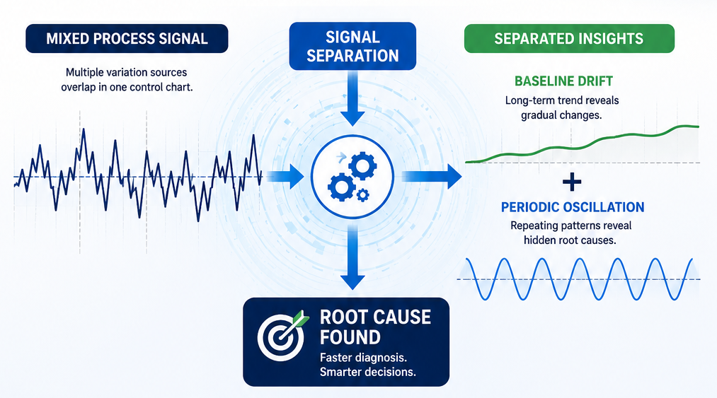 Beyond Traditional SPC: How Signal Separation Technology Accelerates Root Cause Analysis in Modern Manufacturing